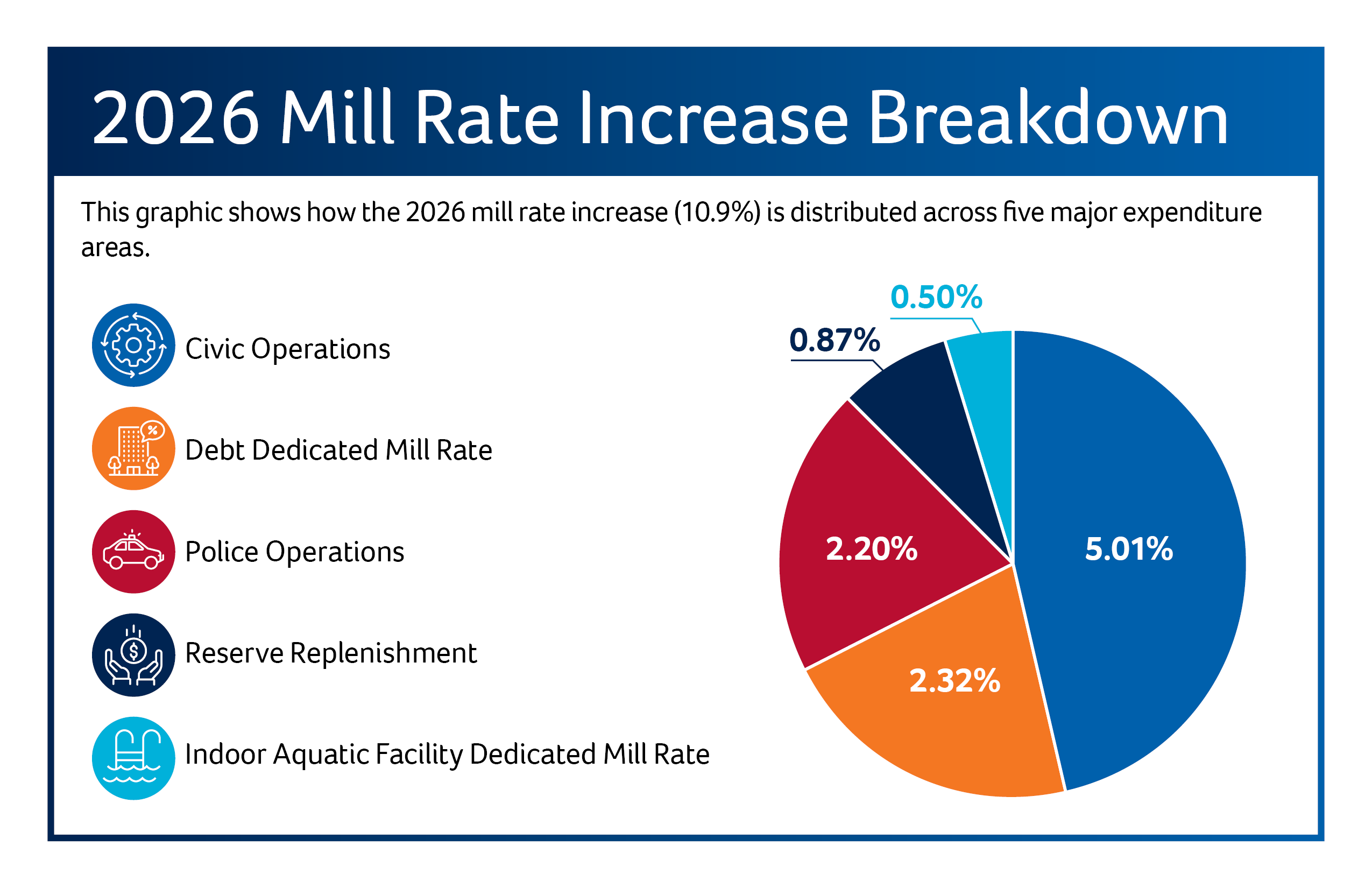Budget Pie Chart 2026 Budget Pie Chart 2026