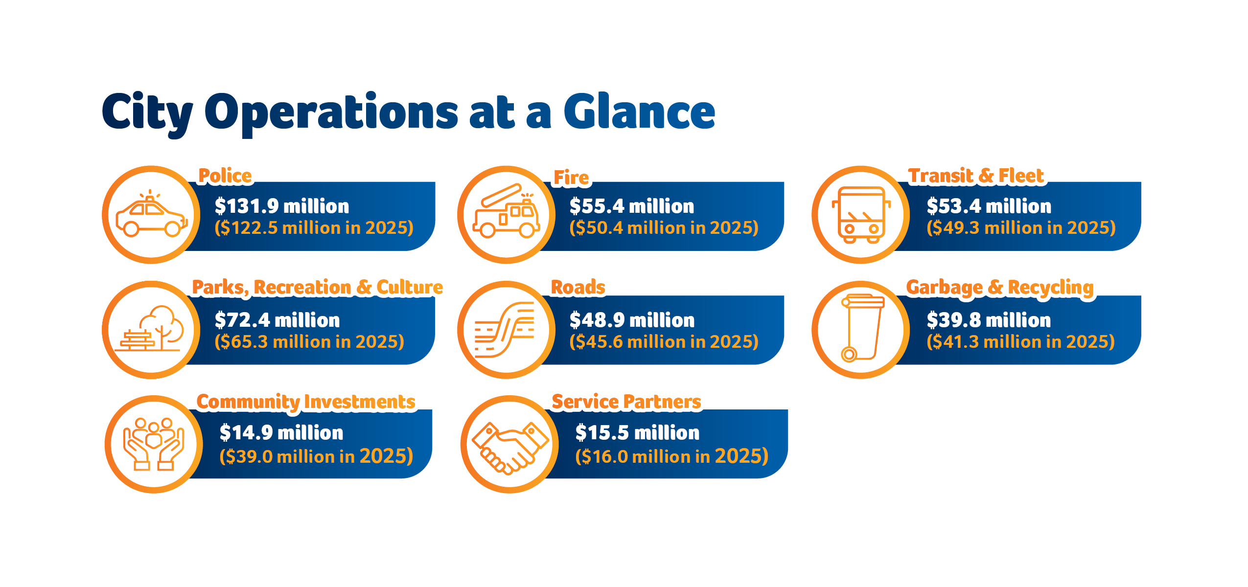 City Operations at a Glance 2026 City Operations at a Glance 2026