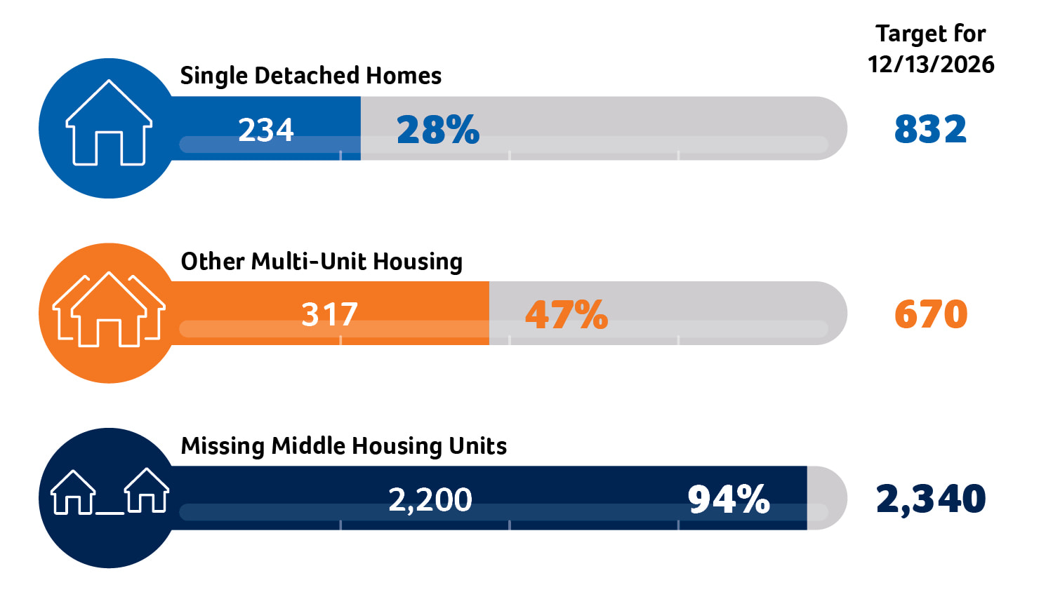 HAF Housing Target Tracker graphic showing 3 measurements of progress towards target goals. HAF Housing Target Tracker graphic showing 3 measurements of progress towards target goals.