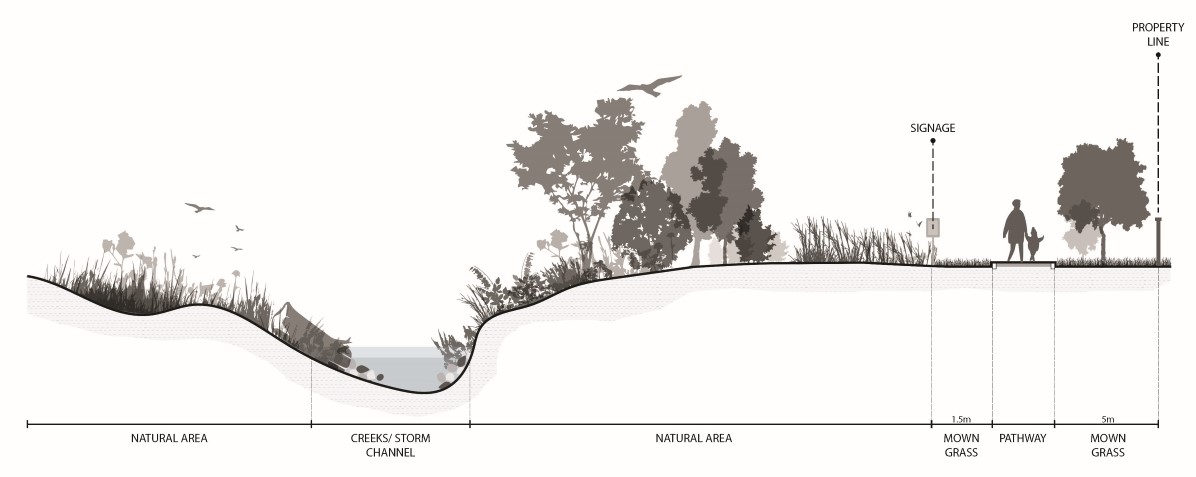 A diagram showing a cross section of various natural areas.